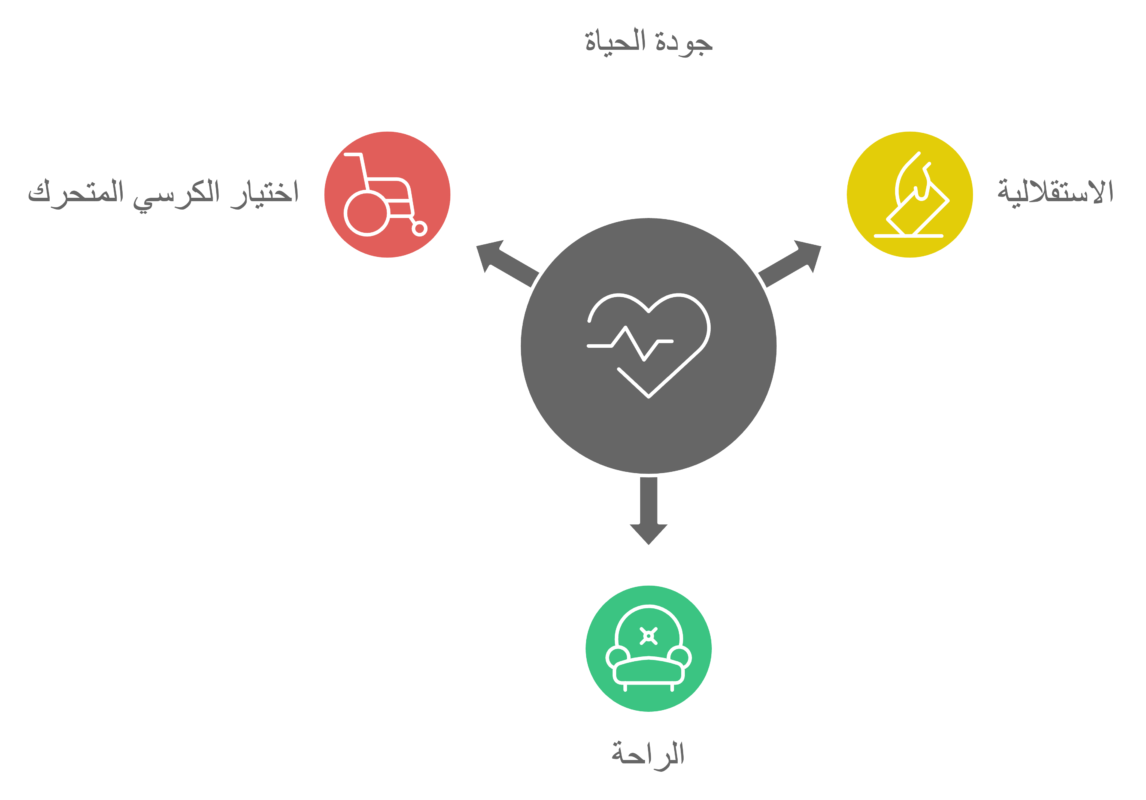 الكراسي المتحركة لكبار السن والمعاقين: أهمية ودور في تحسين جودة الحياة