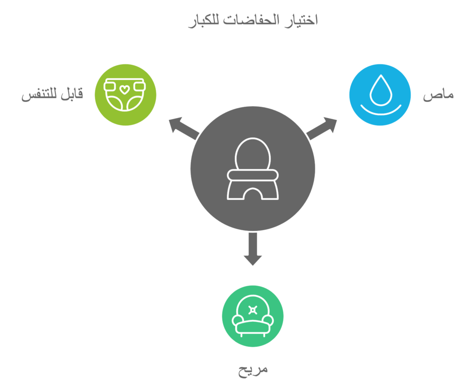 أفضل أنواع حفاضات كبار السن للحماية من قرح الفراش